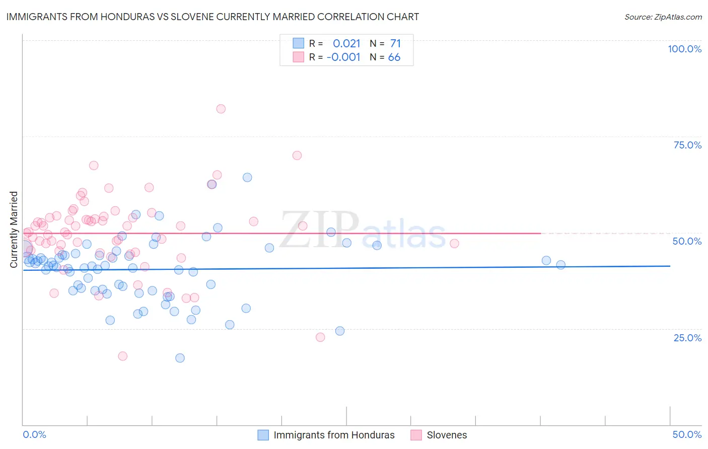 Immigrants from Honduras vs Slovene Currently Married