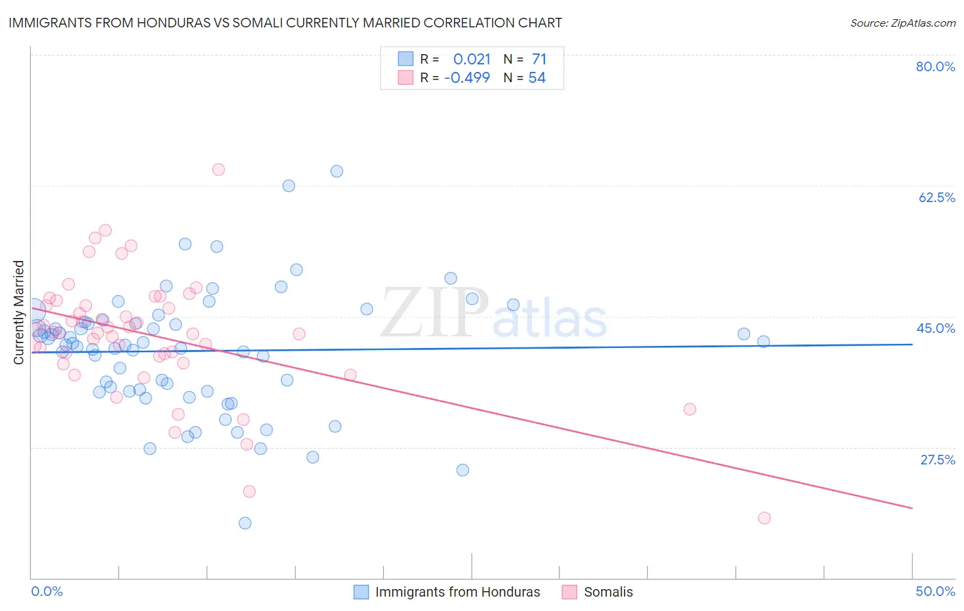 Immigrants from Honduras vs Somali Currently Married