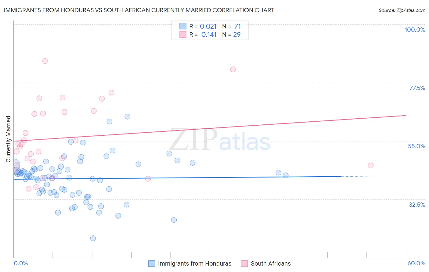 Immigrants from Honduras vs South African Currently Married