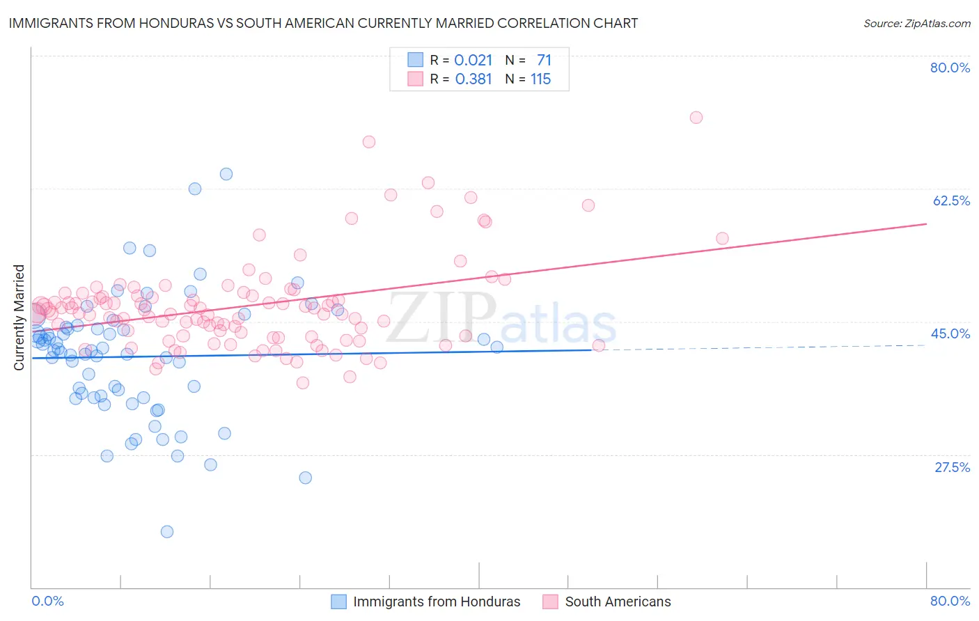 Immigrants from Honduras vs South American Currently Married