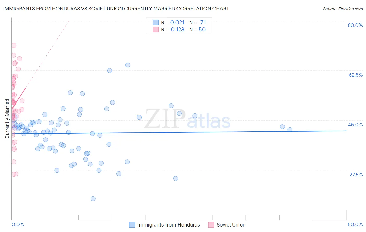 Immigrants from Honduras vs Soviet Union Currently Married