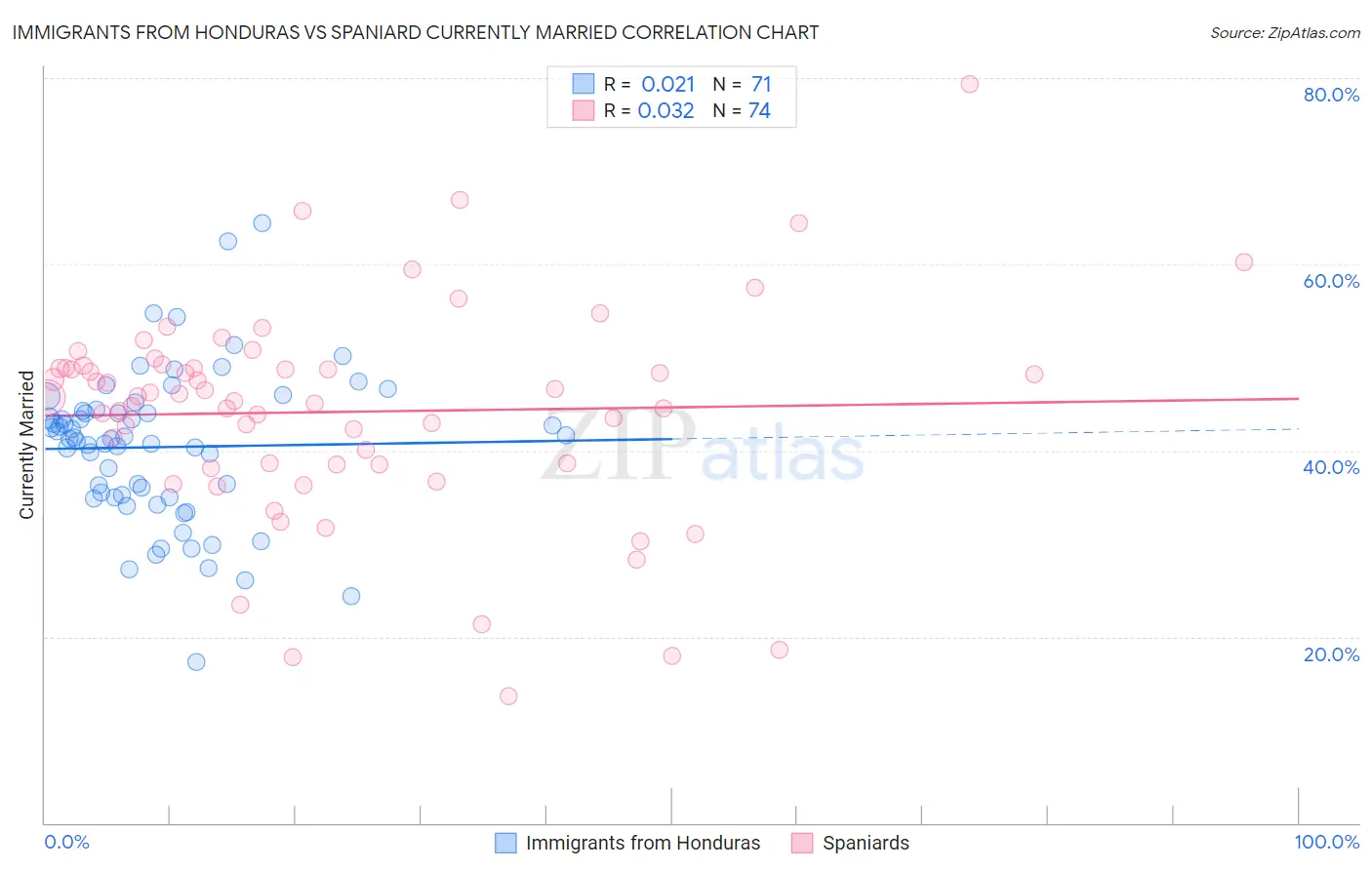 Immigrants from Honduras vs Spaniard Currently Married