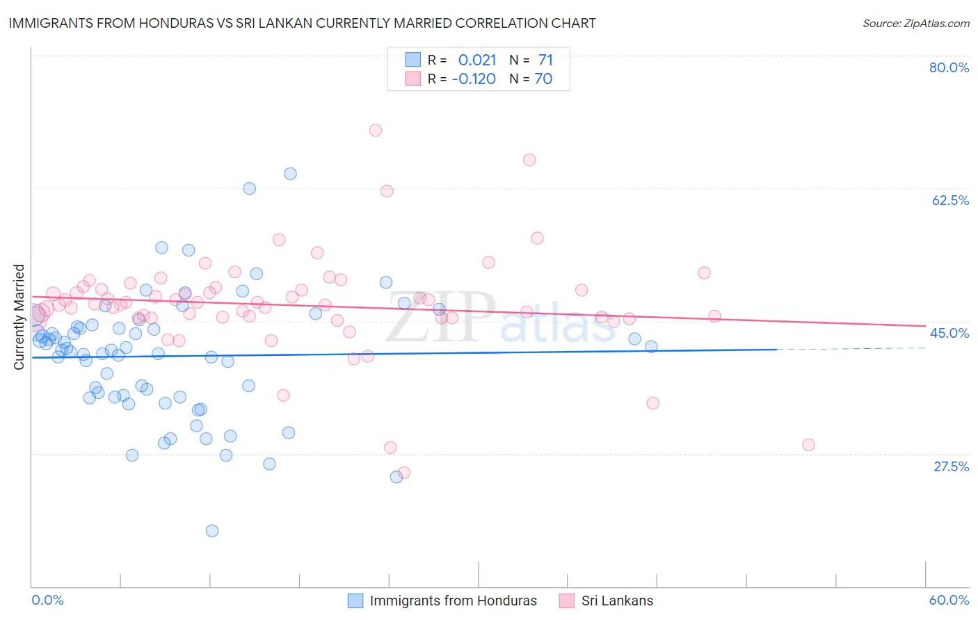Immigrants from Honduras vs Sri Lankan Currently Married