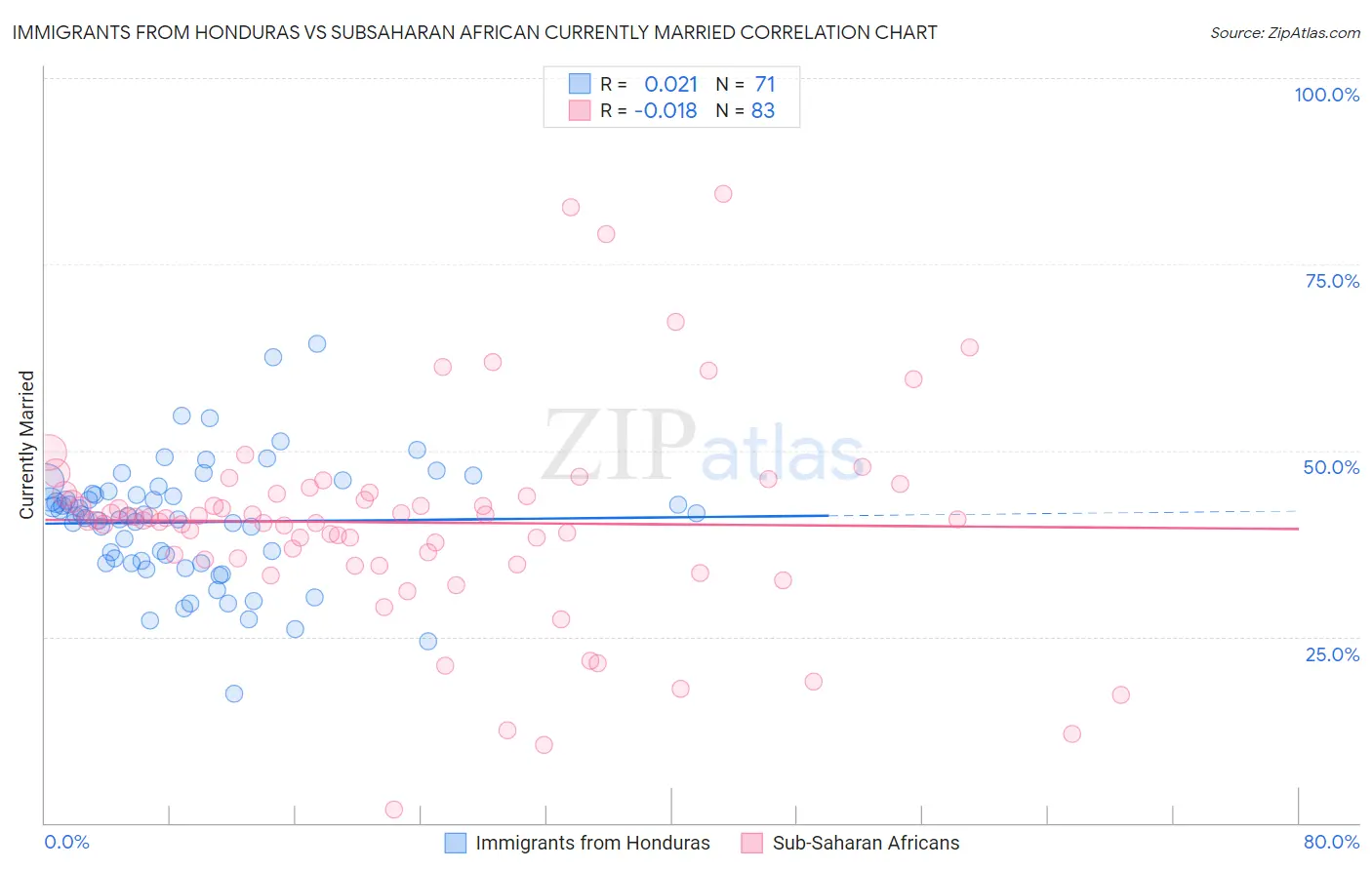 Immigrants from Honduras vs Subsaharan African Currently Married