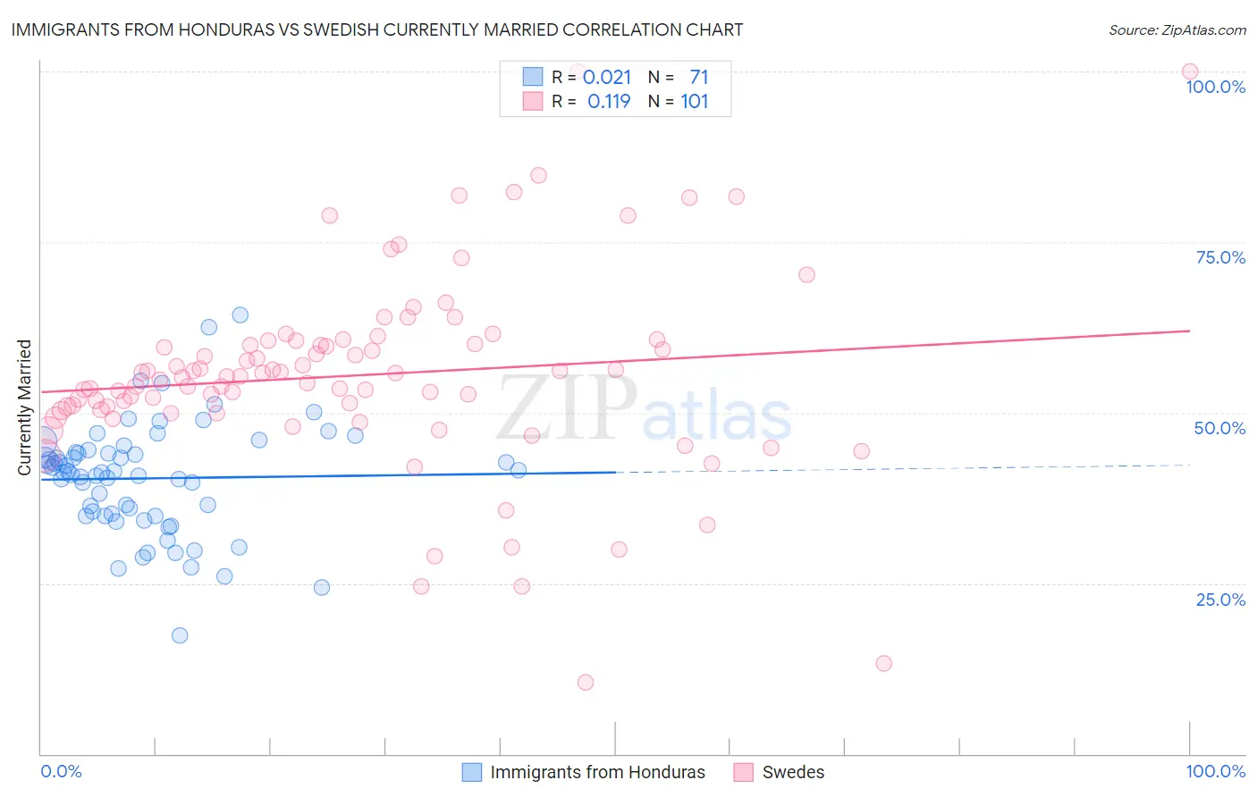 Immigrants from Honduras vs Swedish Currently Married
