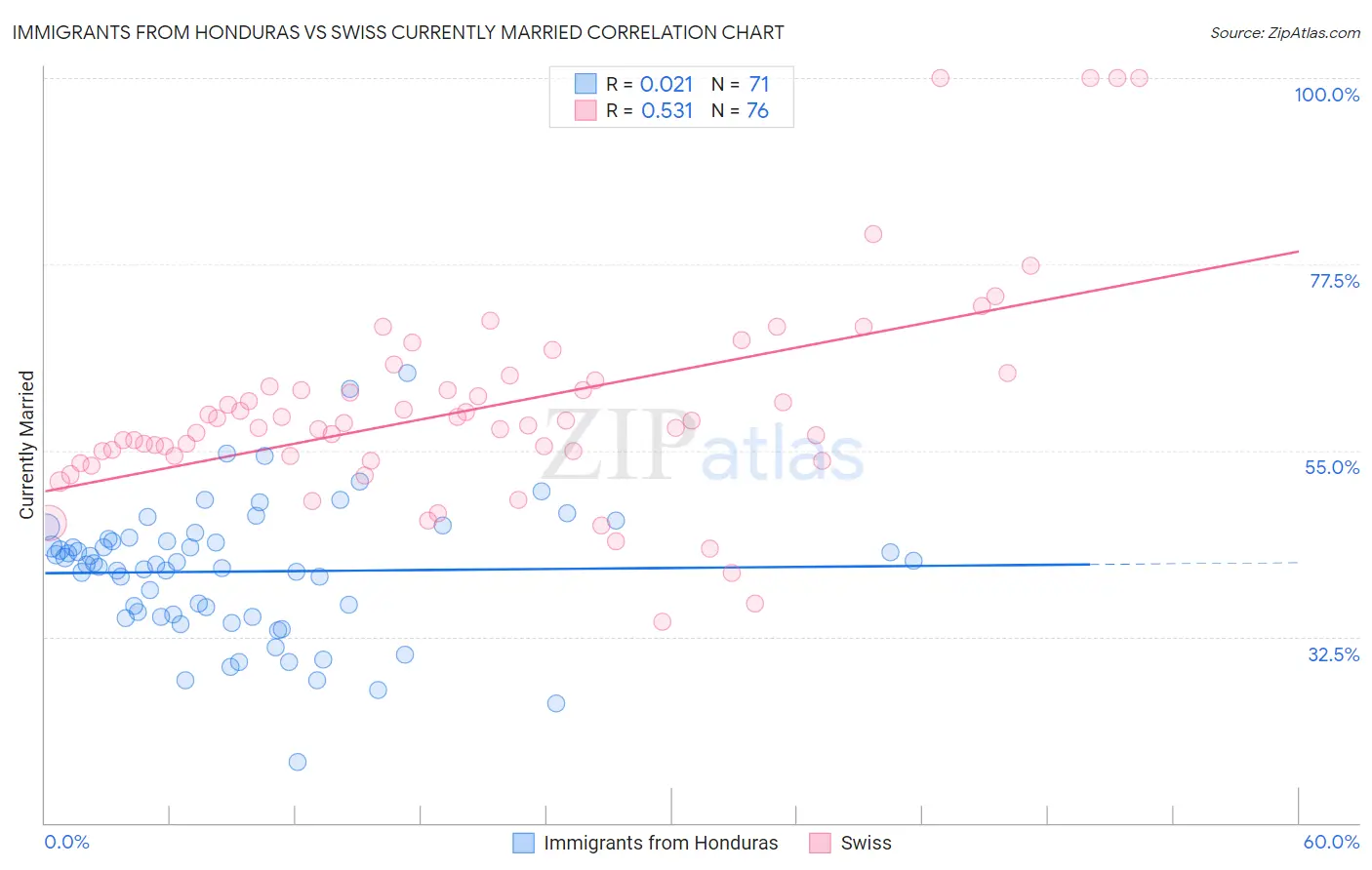 Immigrants from Honduras vs Swiss Currently Married