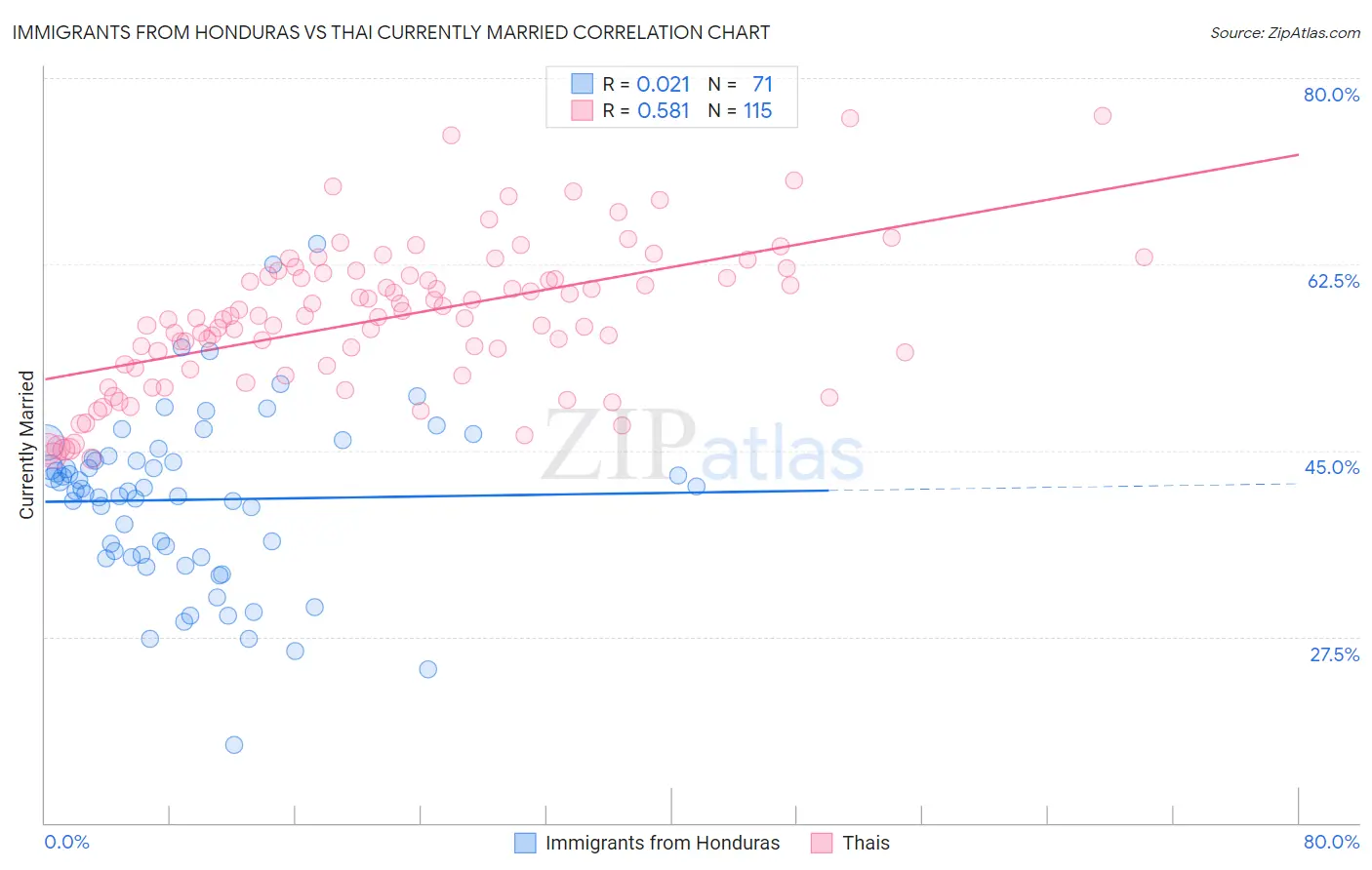 Immigrants from Honduras vs Thai Currently Married