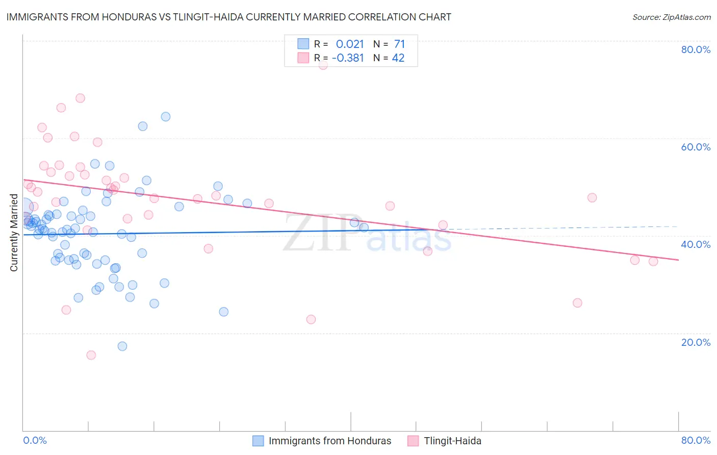 Immigrants from Honduras vs Tlingit-Haida Currently Married