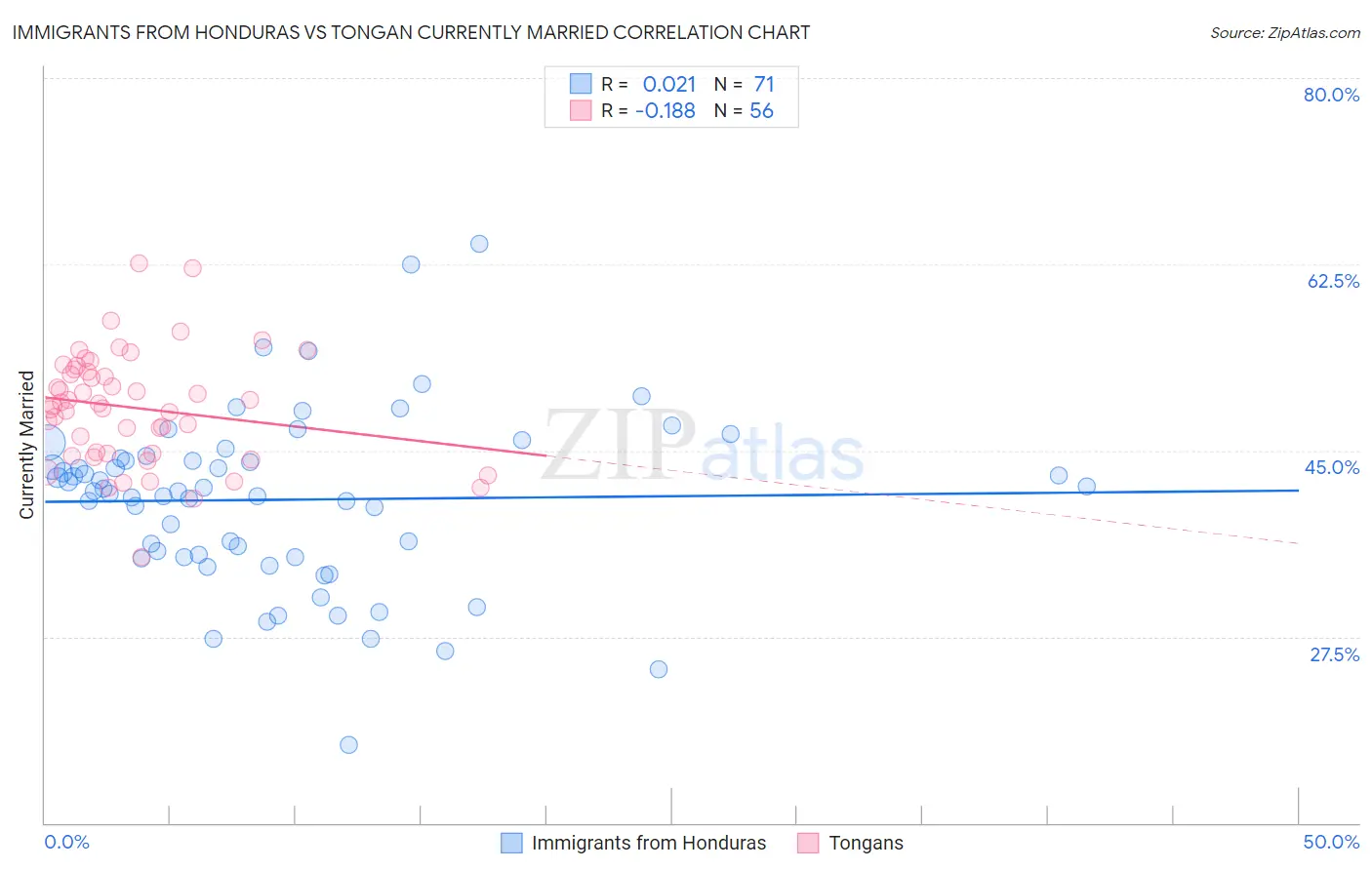 Immigrants from Honduras vs Tongan Currently Married