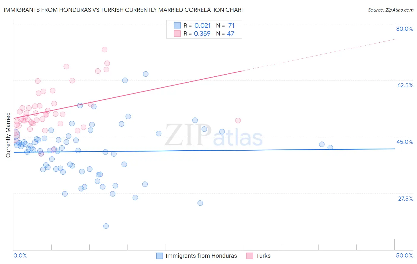 Immigrants from Honduras vs Turkish Currently Married