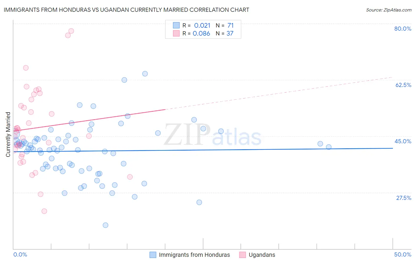 Immigrants from Honduras vs Ugandan Currently Married
