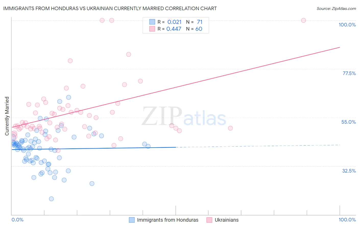 Immigrants from Honduras vs Ukrainian Currently Married