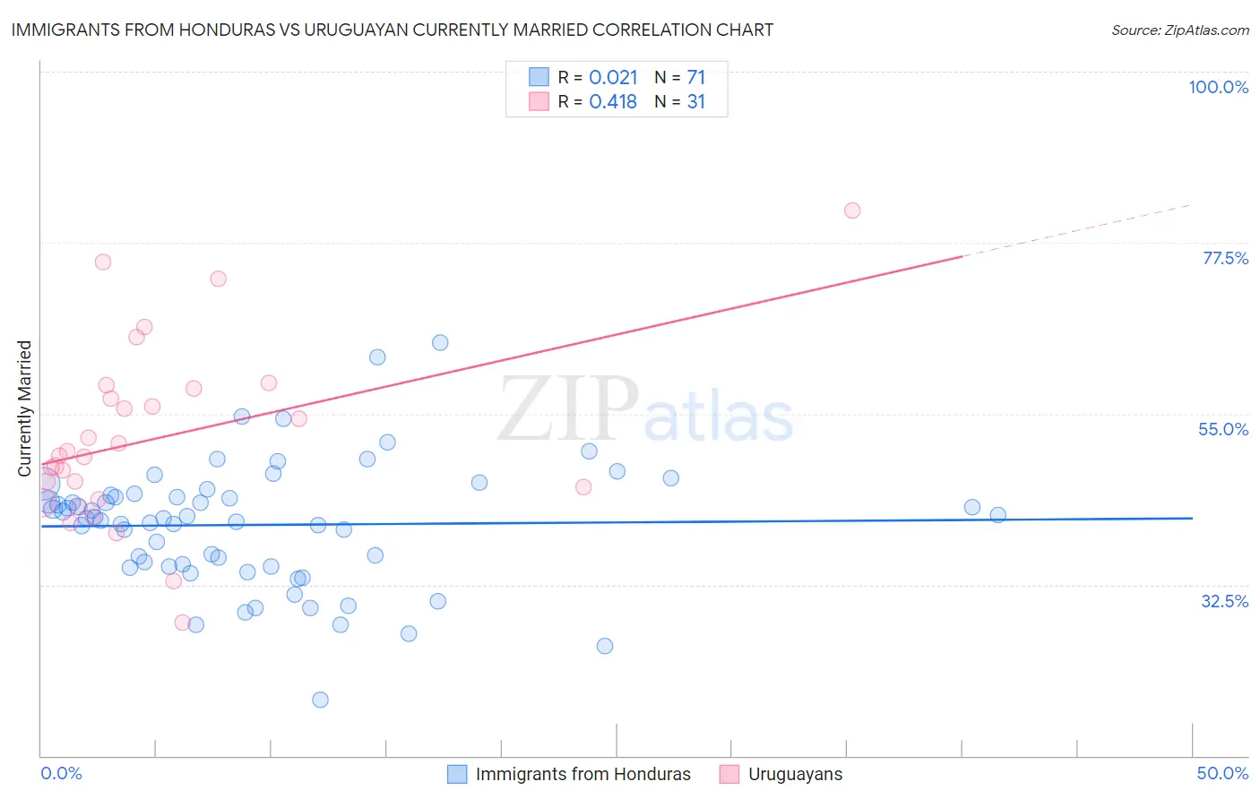 Immigrants from Honduras vs Uruguayan Currently Married