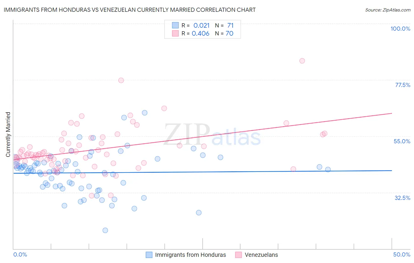 Immigrants from Honduras vs Venezuelan Currently Married