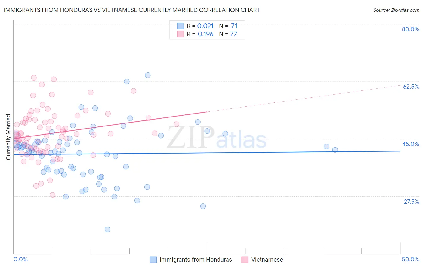 Immigrants from Honduras vs Vietnamese Currently Married