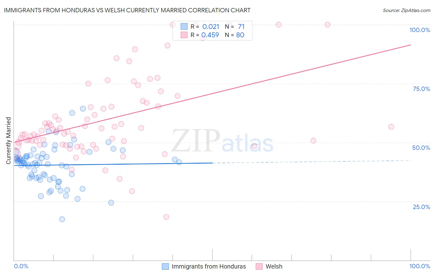 Immigrants from Honduras vs Welsh Currently Married