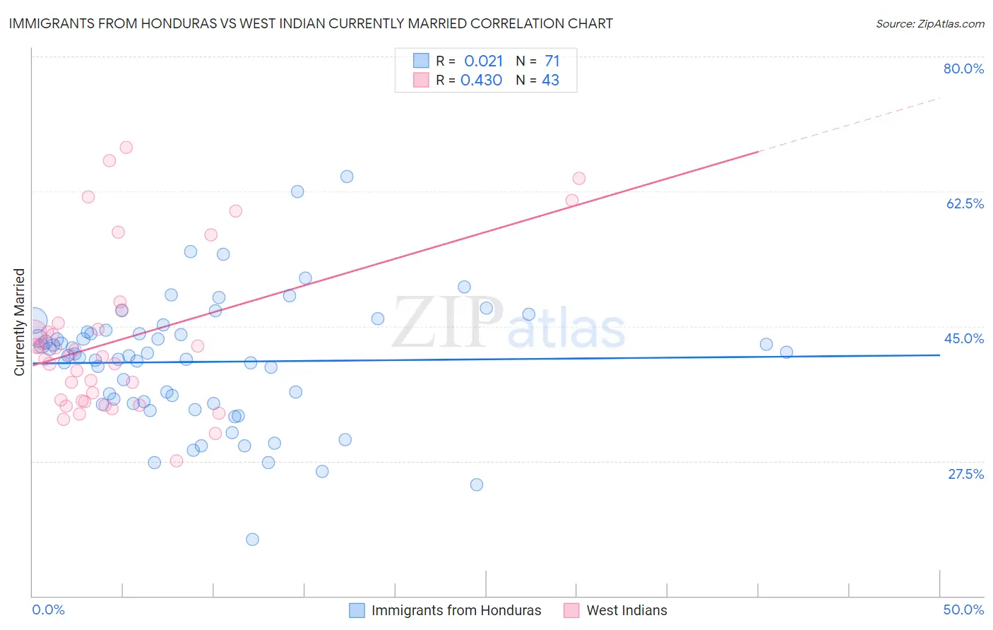 Immigrants from Honduras vs West Indian Currently Married