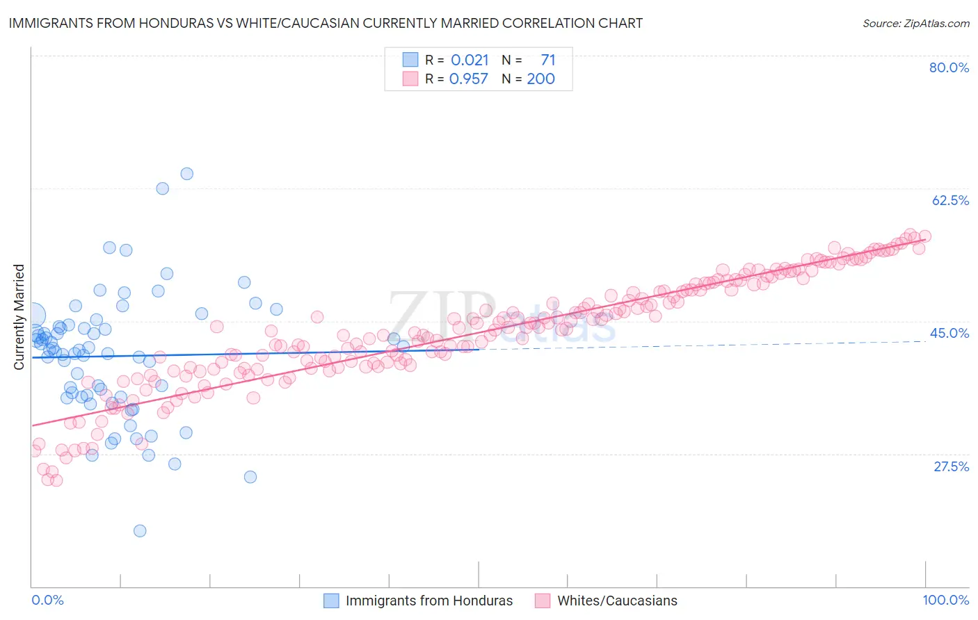 Immigrants from Honduras vs White/Caucasian Currently Married