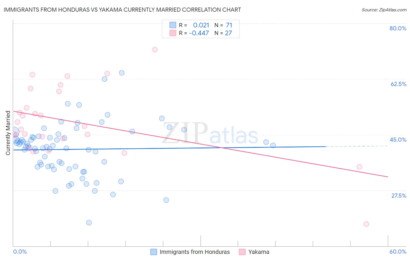 Immigrants from Honduras vs Yakama Currently Married