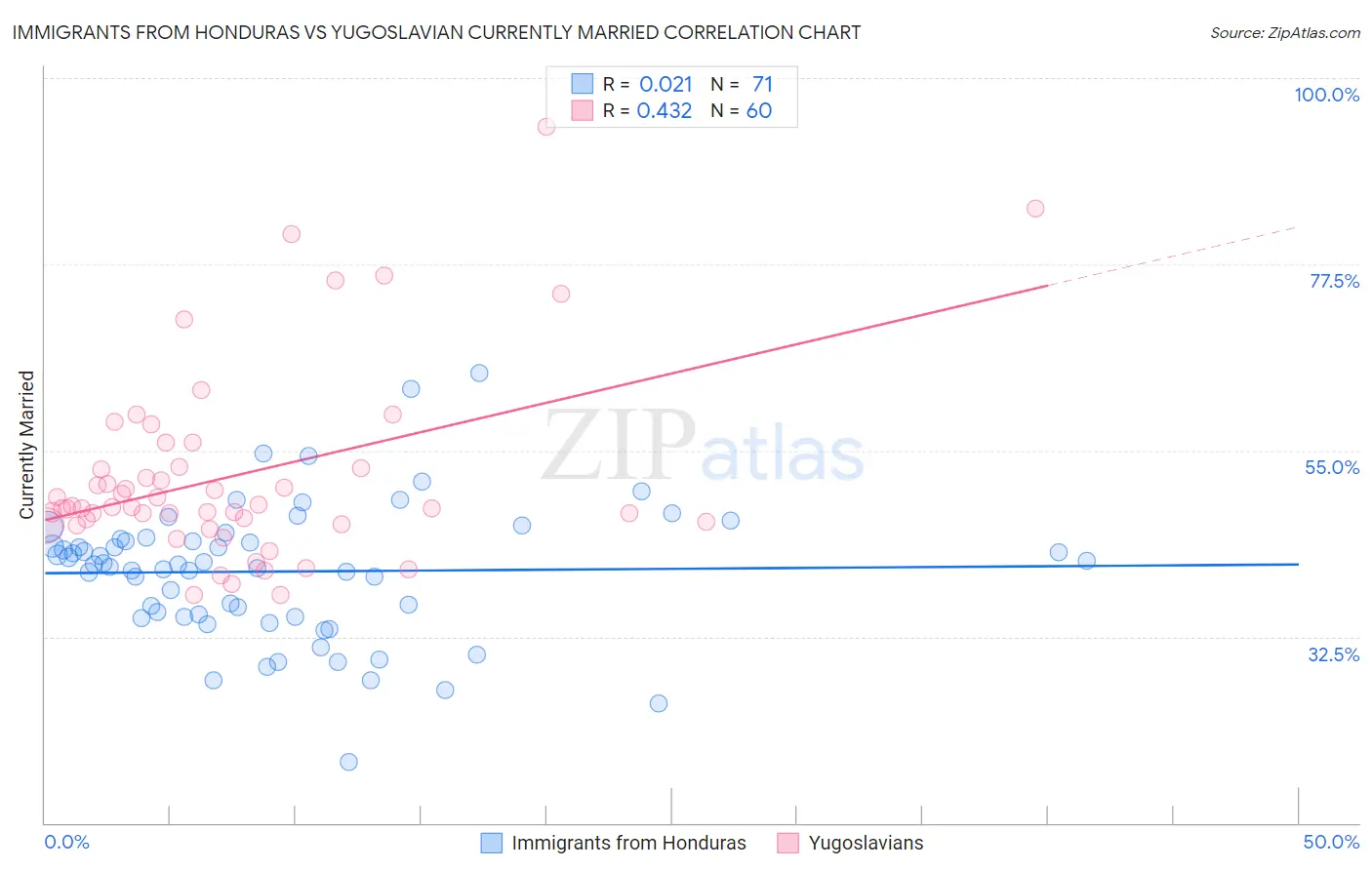 Immigrants from Honduras vs Yugoslavian Currently Married