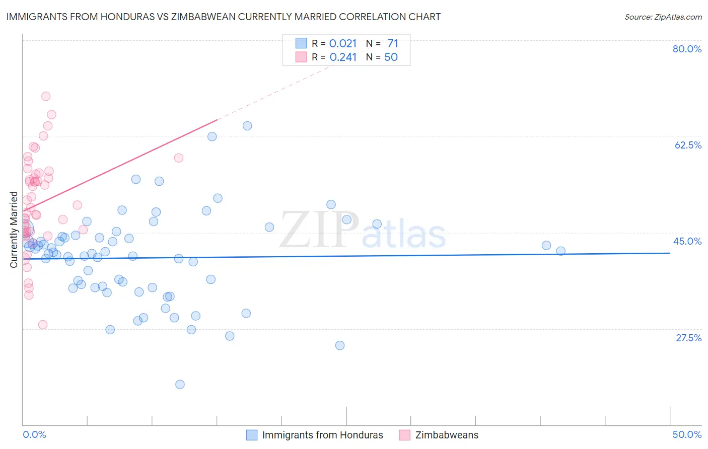 Immigrants from Honduras vs Zimbabwean Currently Married