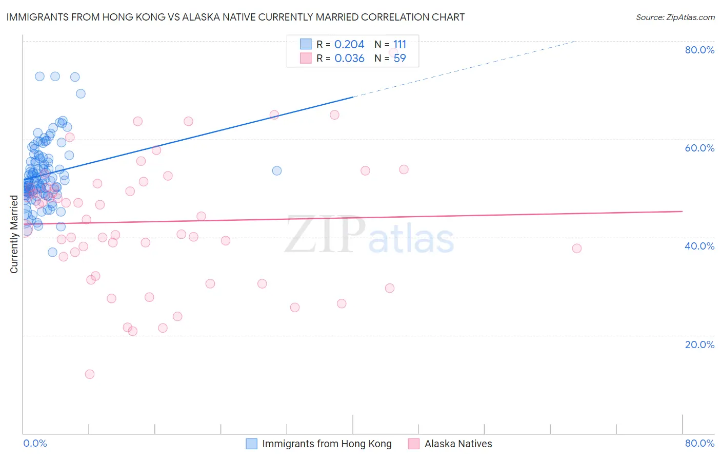 Immigrants from Hong Kong vs Alaska Native Currently Married