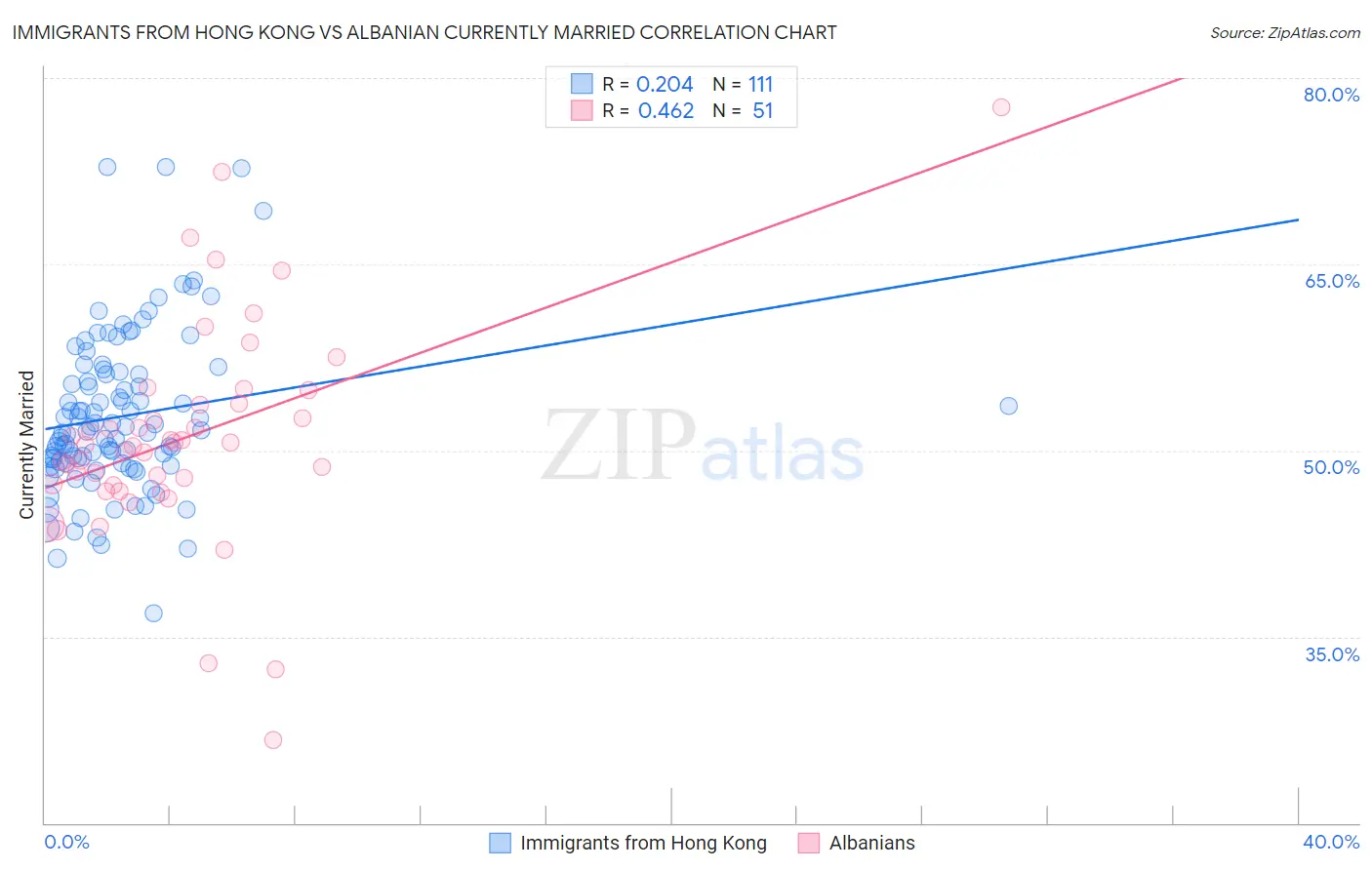 Immigrants from Hong Kong vs Albanian Currently Married