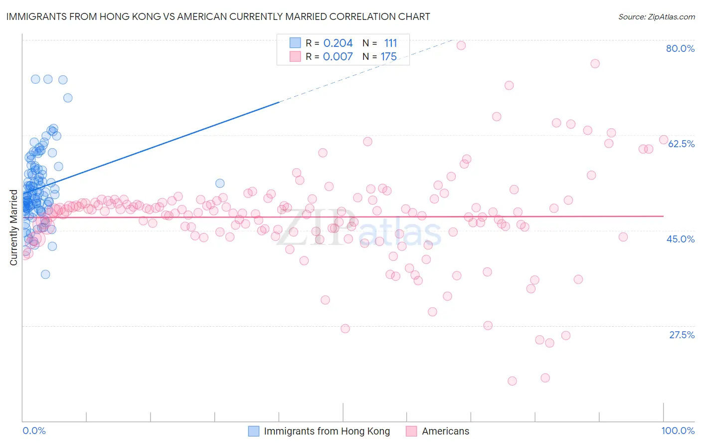 Immigrants from Hong Kong vs American Currently Married