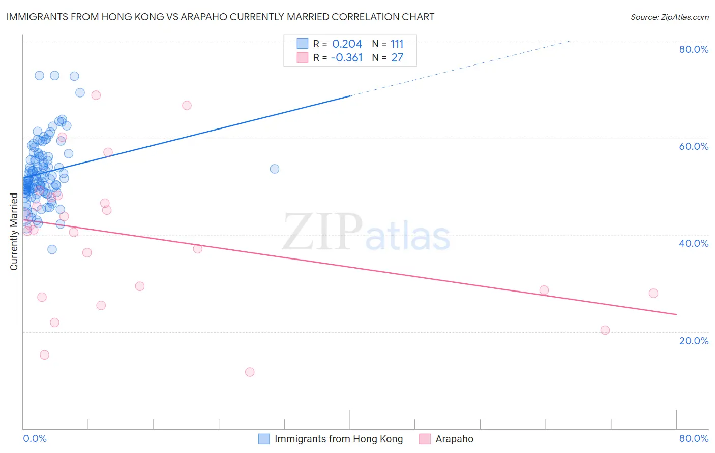 Immigrants from Hong Kong vs Arapaho Currently Married