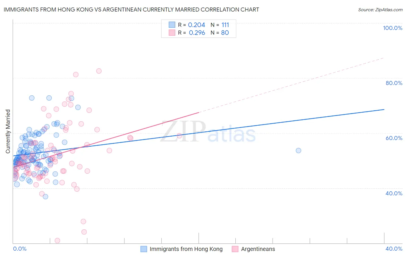 Immigrants from Hong Kong vs Argentinean Currently Married