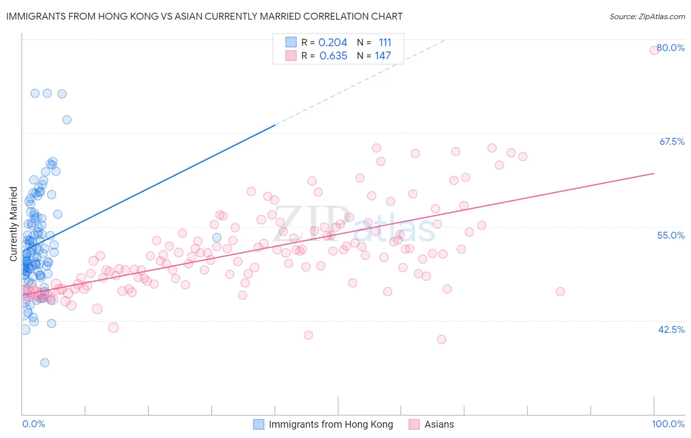 Immigrants from Hong Kong vs Asian Currently Married