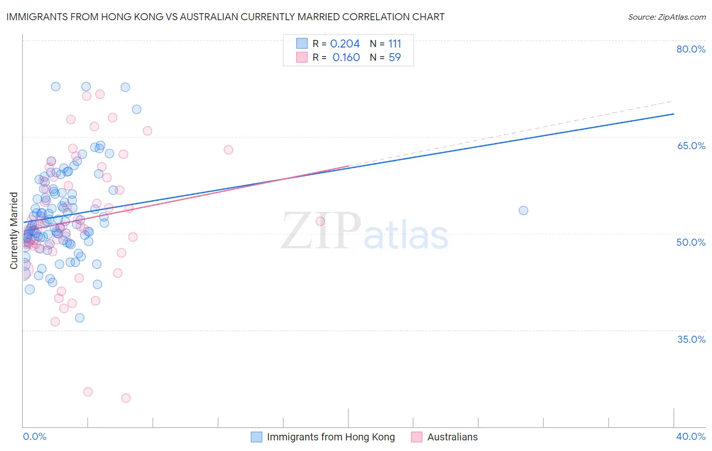 Immigrants from Hong Kong vs Australian Currently Married