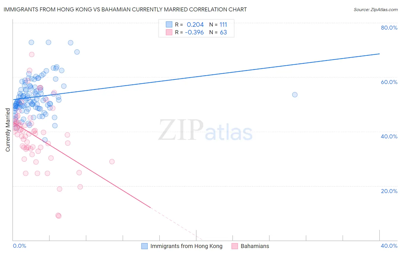 Immigrants from Hong Kong vs Bahamian Currently Married