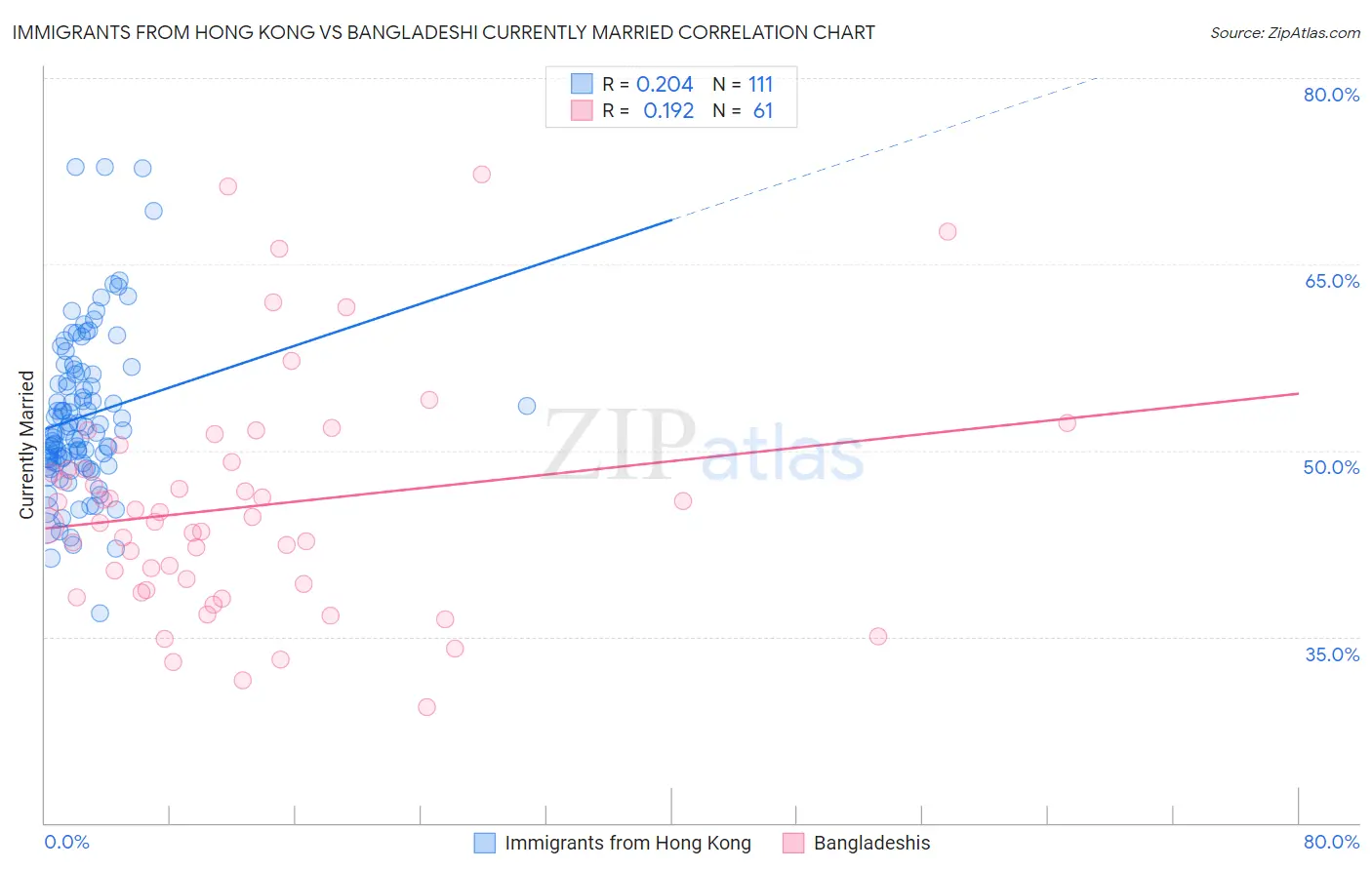 Immigrants from Hong Kong vs Bangladeshi Currently Married