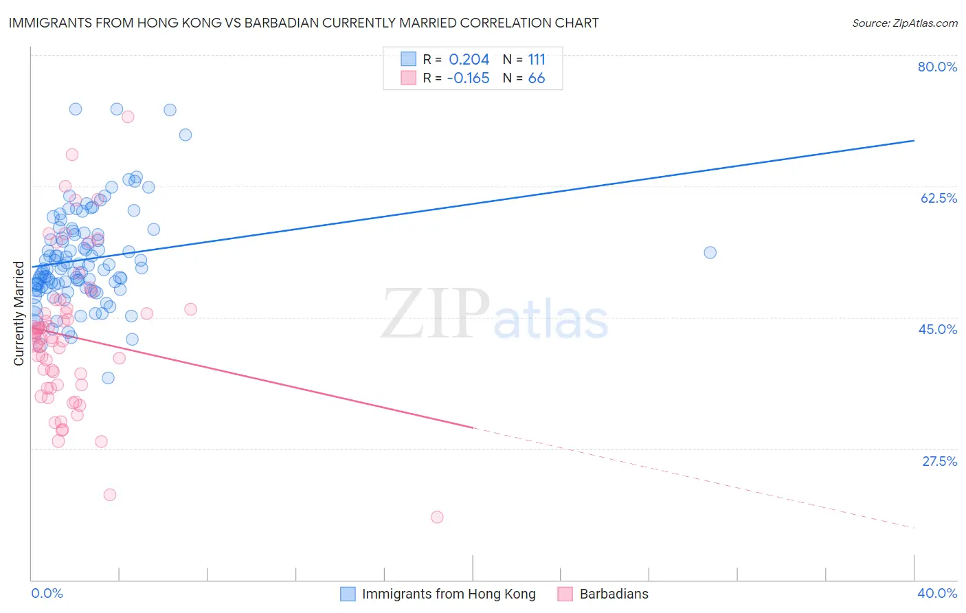 Immigrants from Hong Kong vs Barbadian Currently Married