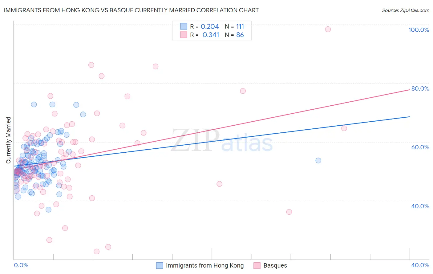 Immigrants from Hong Kong vs Basque Currently Married