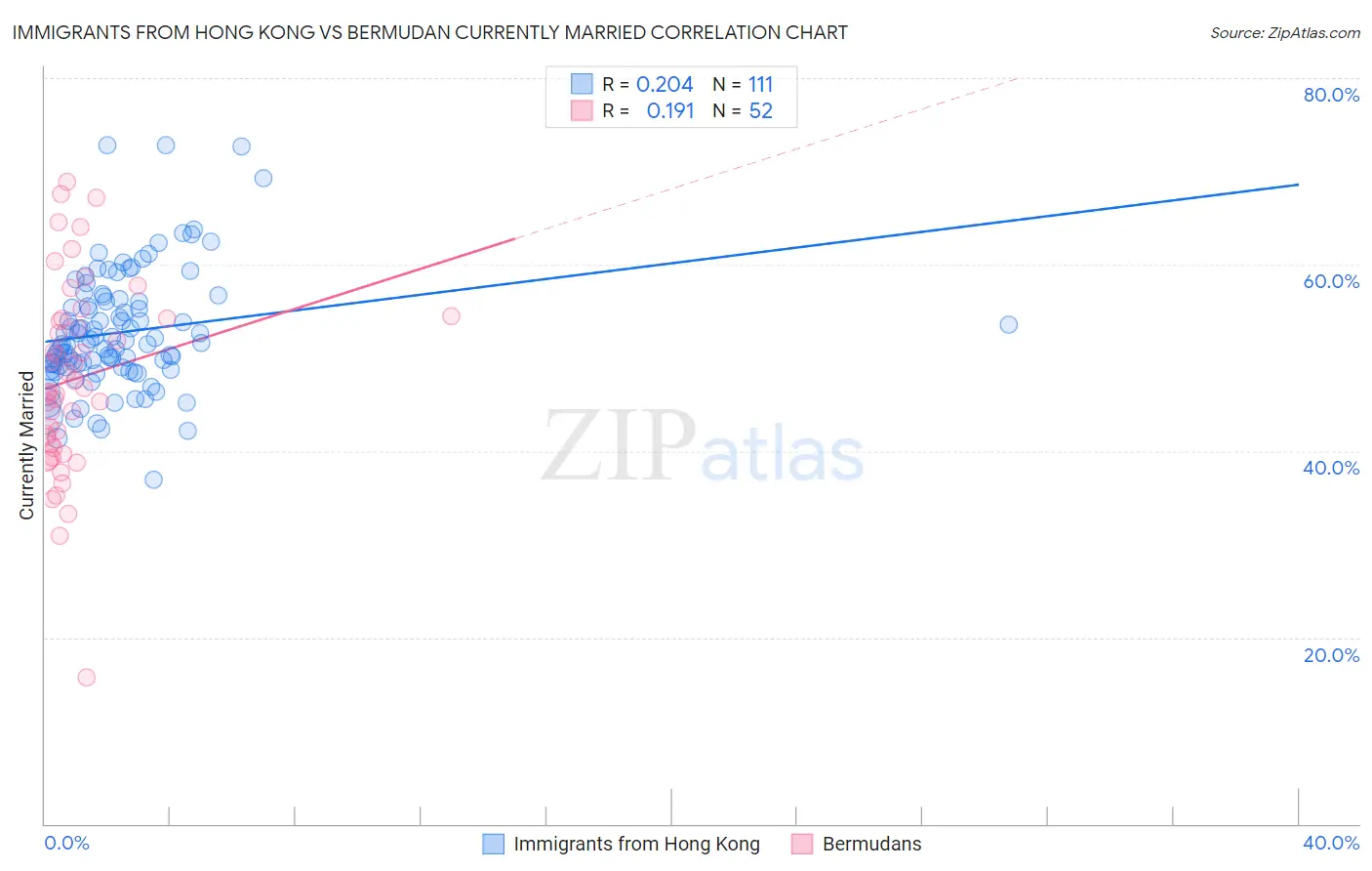 Immigrants from Hong Kong vs Bermudan Currently Married