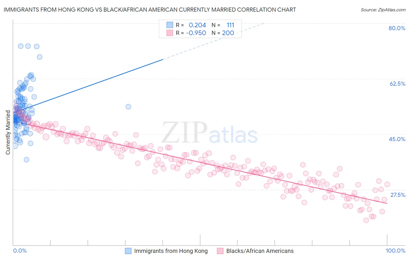 Immigrants from Hong Kong vs Black/African American Currently Married