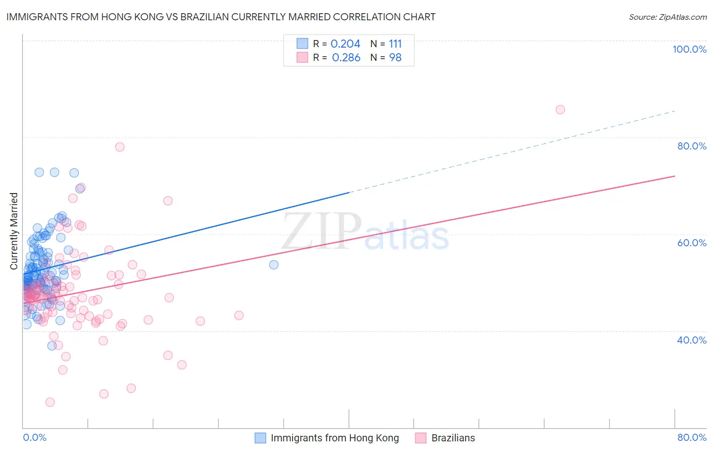 Immigrants from Hong Kong vs Brazilian Currently Married
