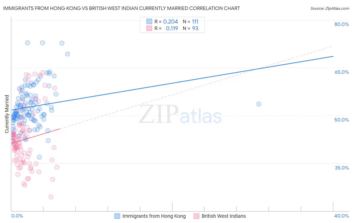 Immigrants from Hong Kong vs British West Indian Currently Married
