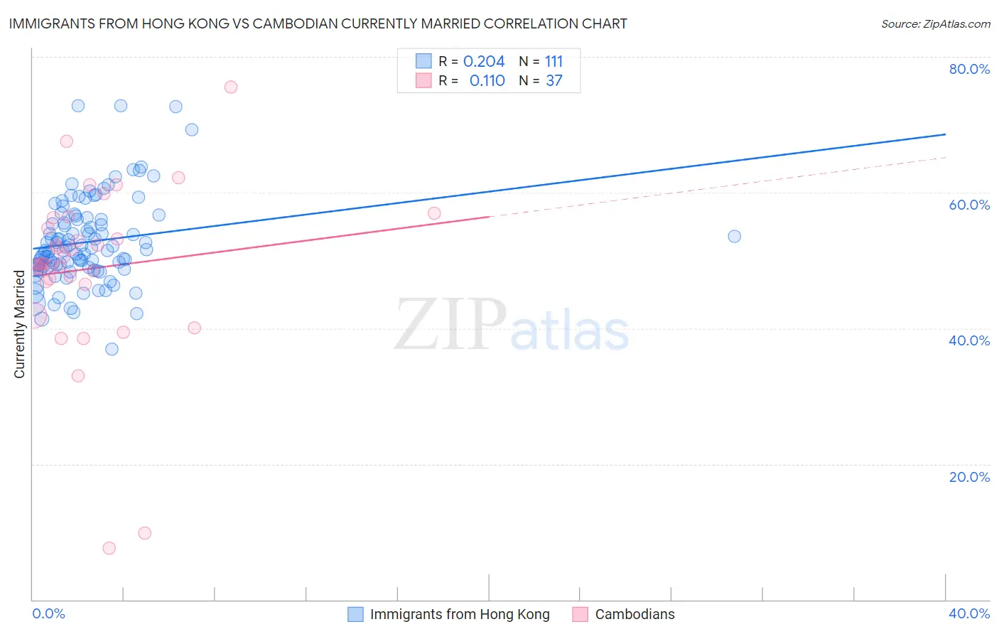 Immigrants from Hong Kong vs Cambodian Currently Married