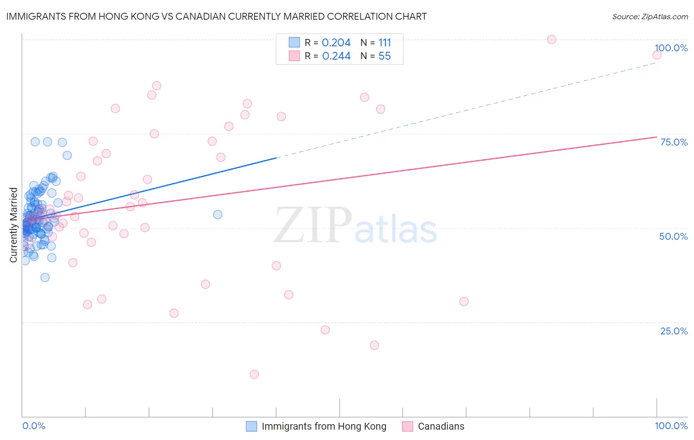 Immigrants from Hong Kong vs Canadian Currently Married