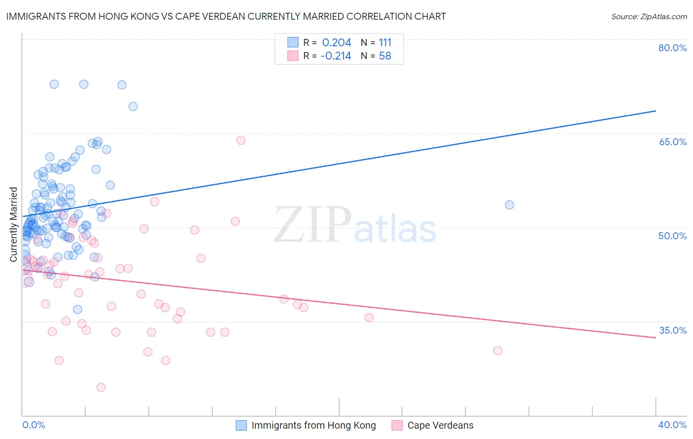 Immigrants from Hong Kong vs Cape Verdean Currently Married
