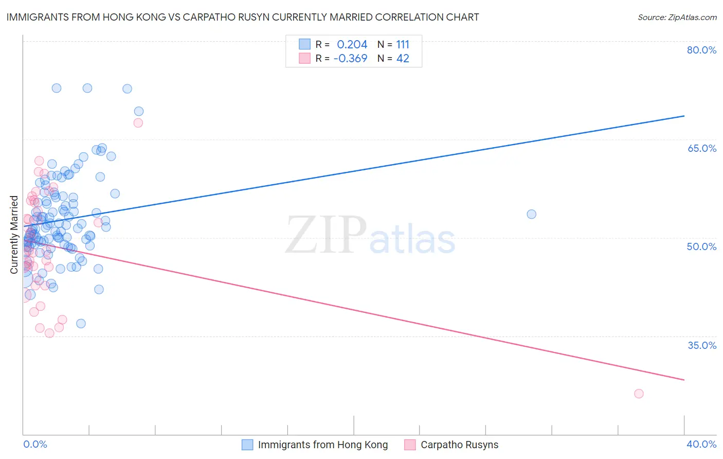Immigrants from Hong Kong vs Carpatho Rusyn Currently Married