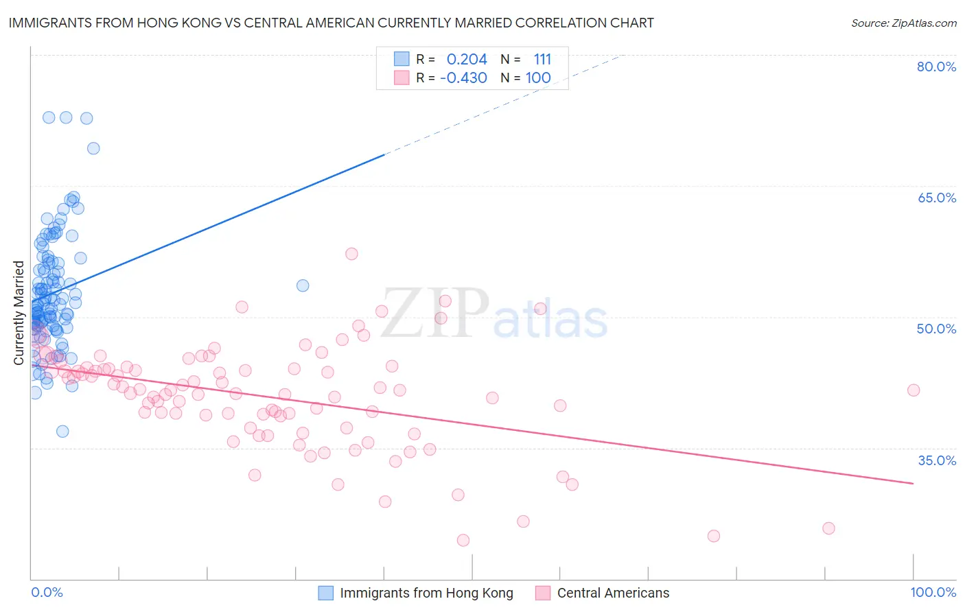 Immigrants from Hong Kong vs Central American Currently Married