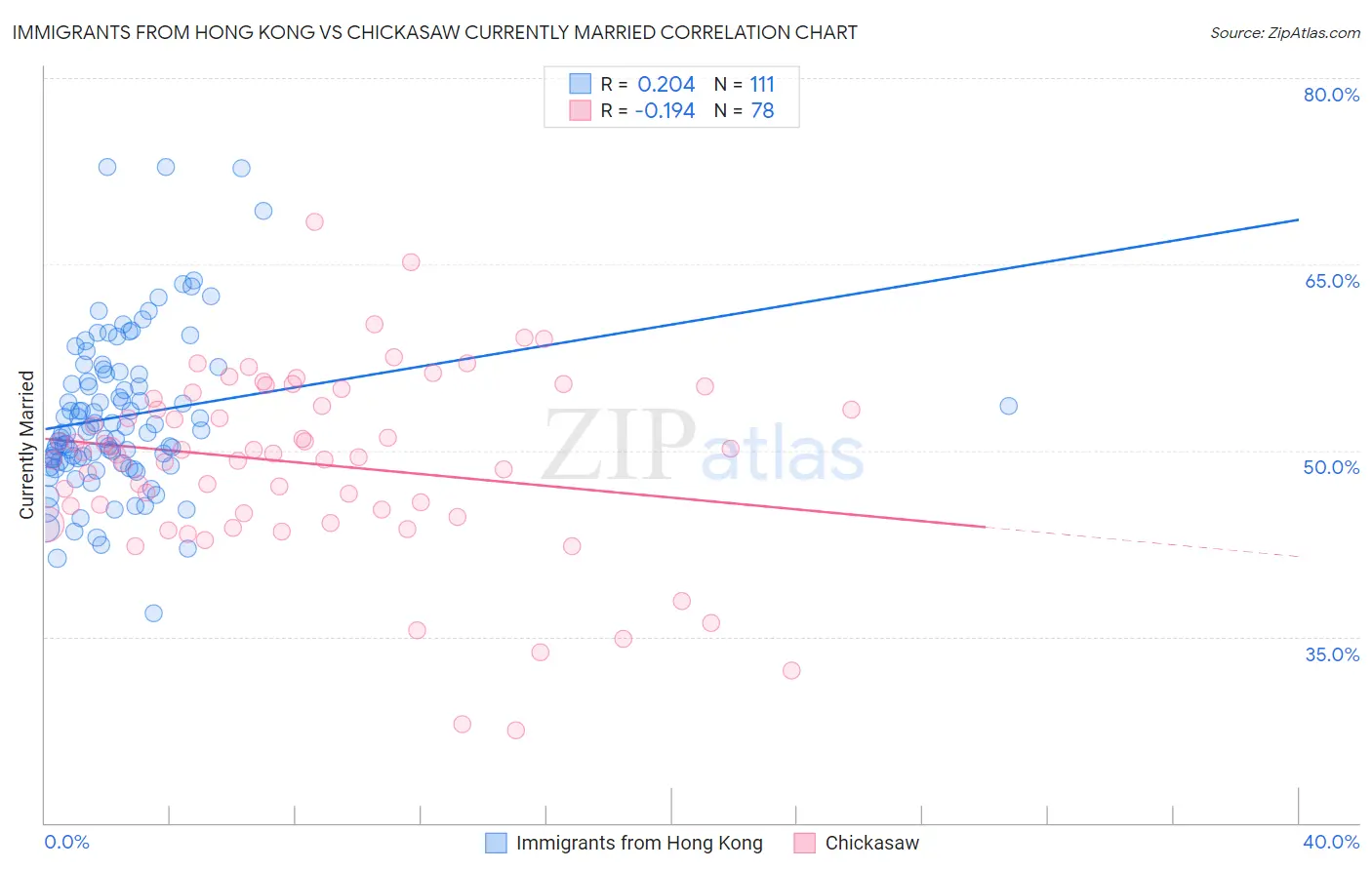 Immigrants from Hong Kong vs Chickasaw Currently Married
