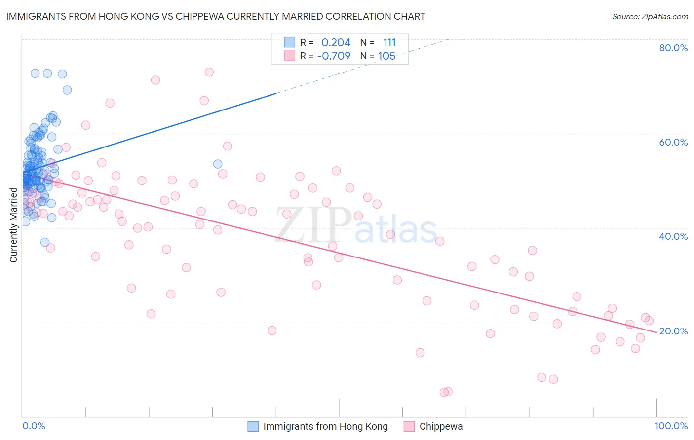 Immigrants from Hong Kong vs Chippewa Currently Married