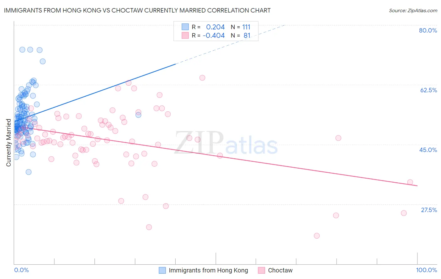 Immigrants from Hong Kong vs Choctaw Currently Married