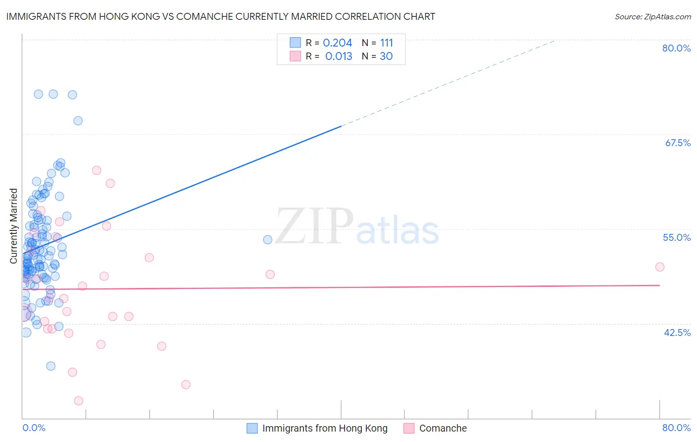 Immigrants from Hong Kong vs Comanche Currently Married