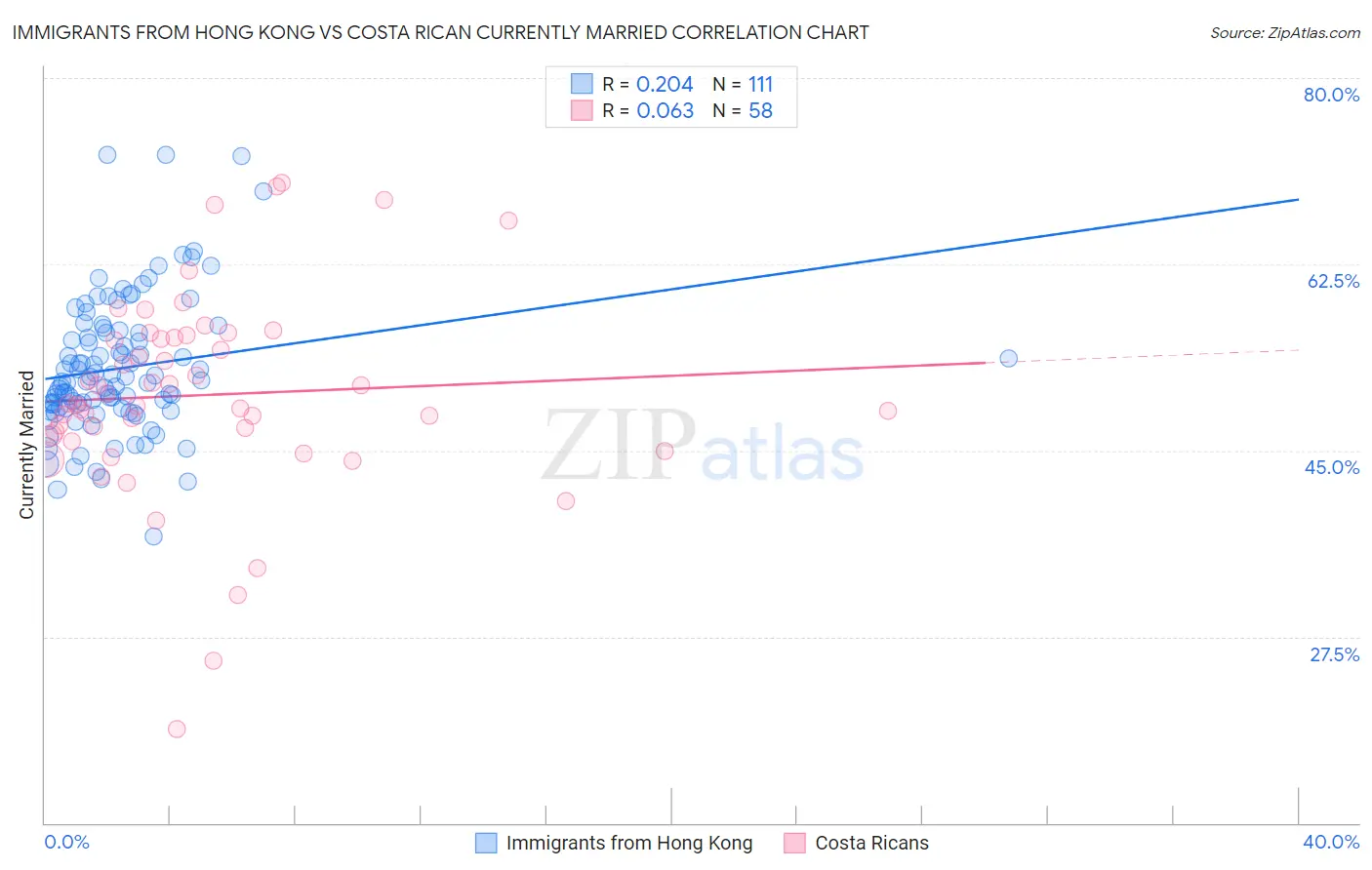 Immigrants from Hong Kong vs Costa Rican Currently Married